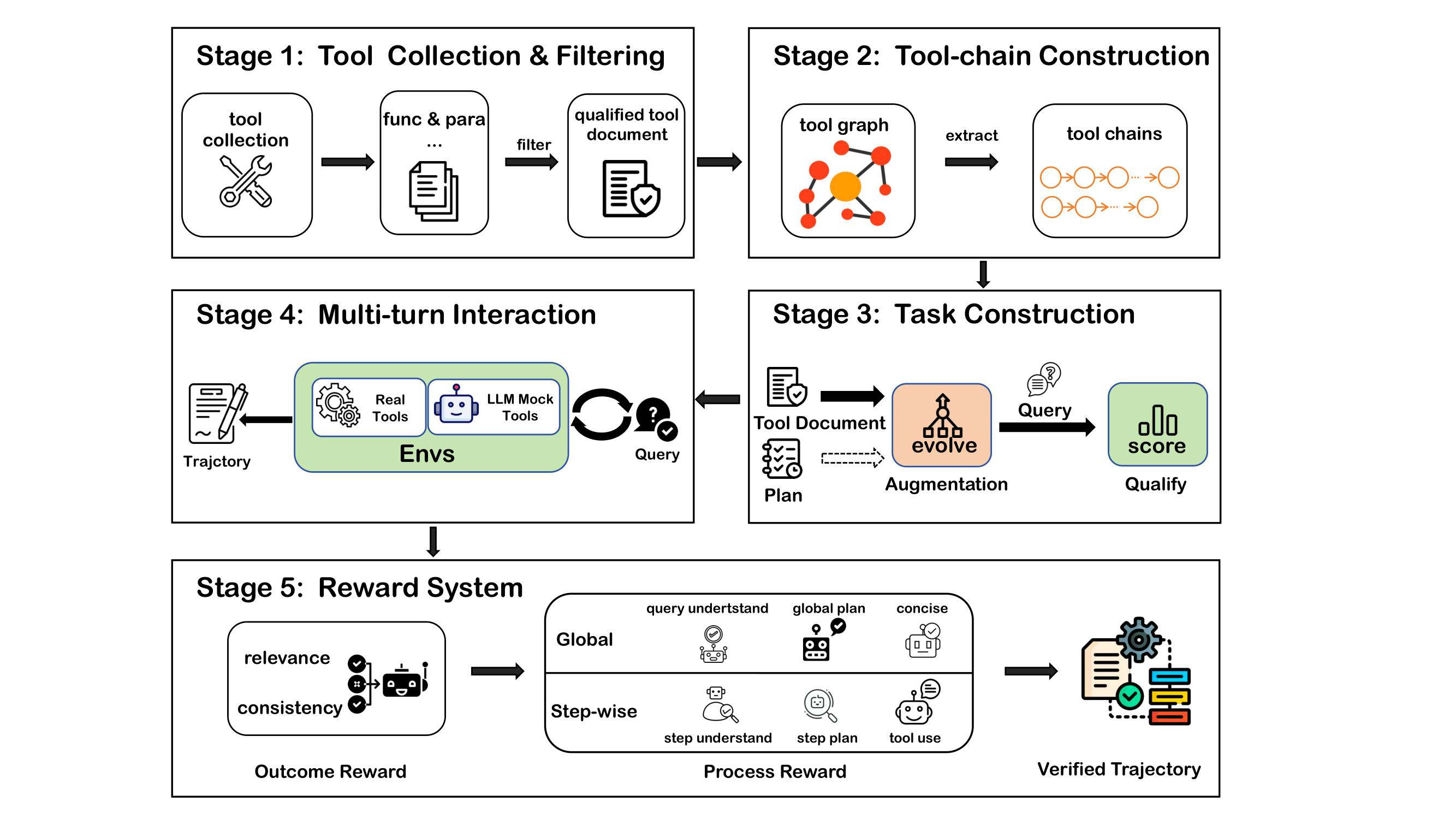 Trajectory Synthesis Pipeline